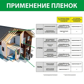 картинка Пленка гидро-пароизоляционная D универсальная (S25м²) от магазина Кубатура